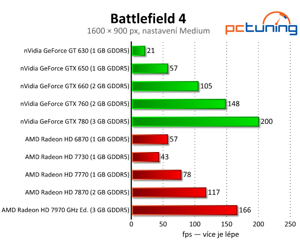 Očekávaný Battlefield 4 – špičkový fyzikální engine i destrukce