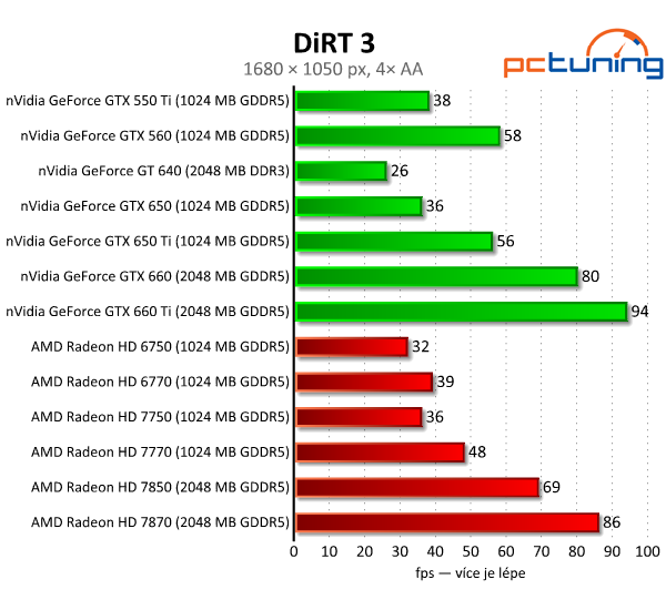 nVidia GeForce GTX 650 Ti — porazí HD 7770 a 7850?