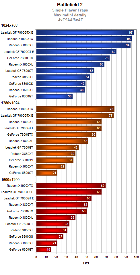 Leadtek GeForce 7900GT(X) a GeForce 7600GT