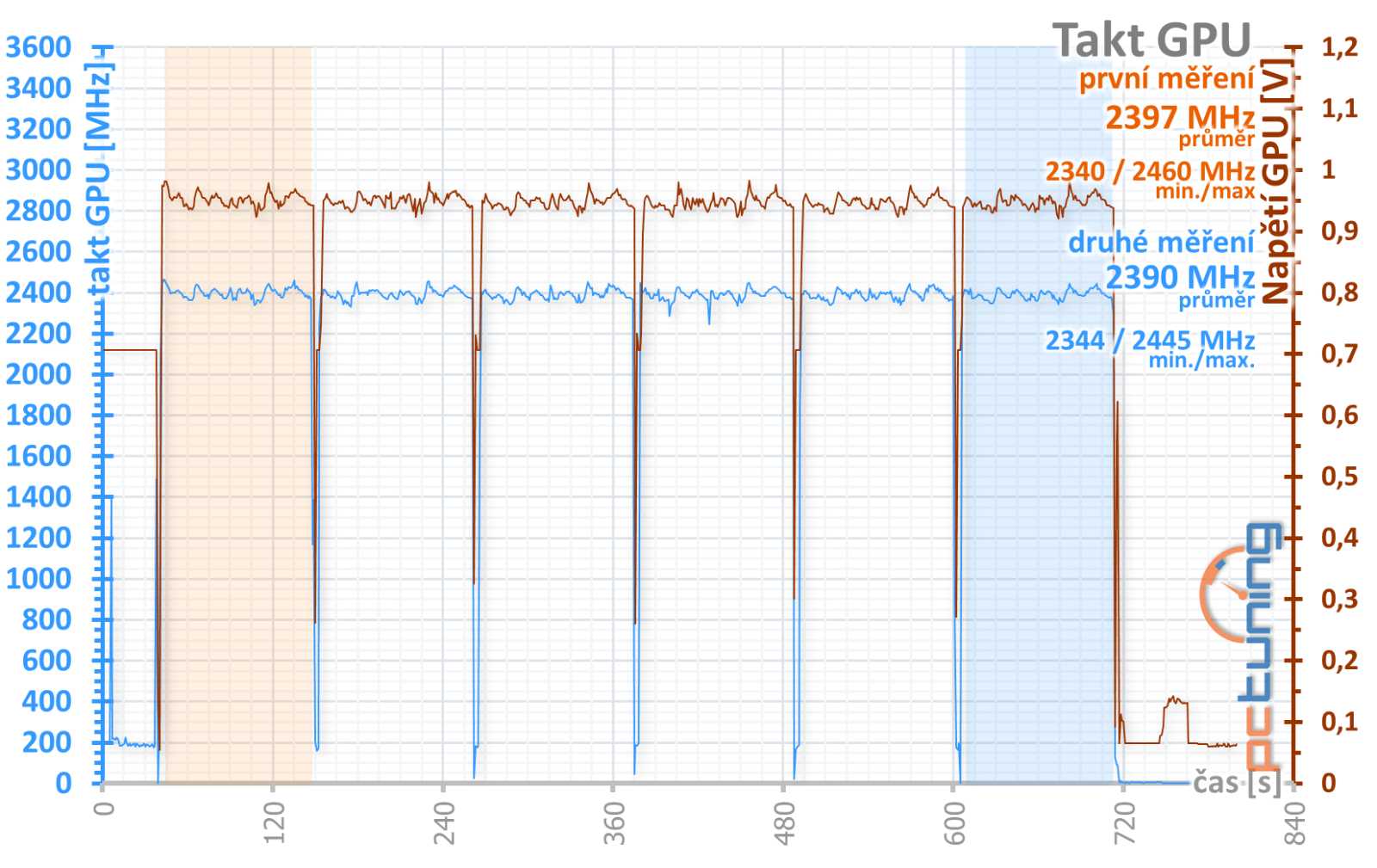 Test Gigabyte Radeon RX 7800 XT Gaming OC: jako RX 6800 XT po faceliftu