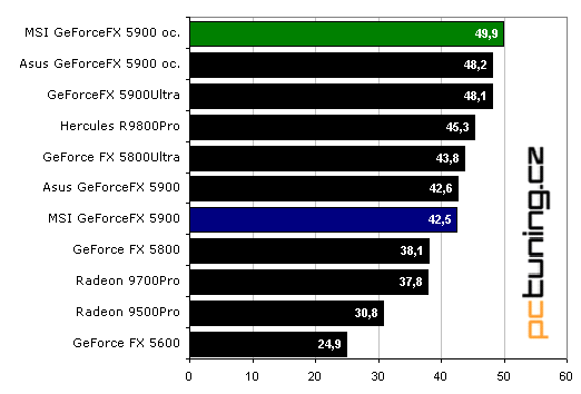 OverclocKING: GeForceFX 5900 a lá MSI