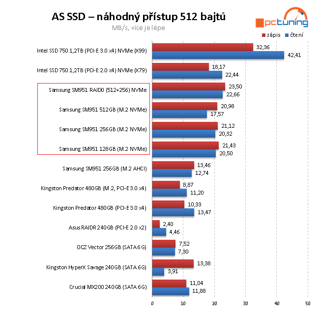 Nejrychlejší M.2 SSD disky - 3×  Samsung SM951 NVMe