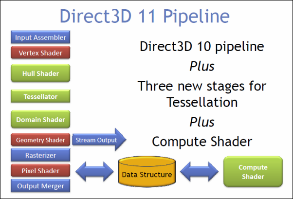 Rozhraní DirectX 11 a jeho nejbližší budoucnost