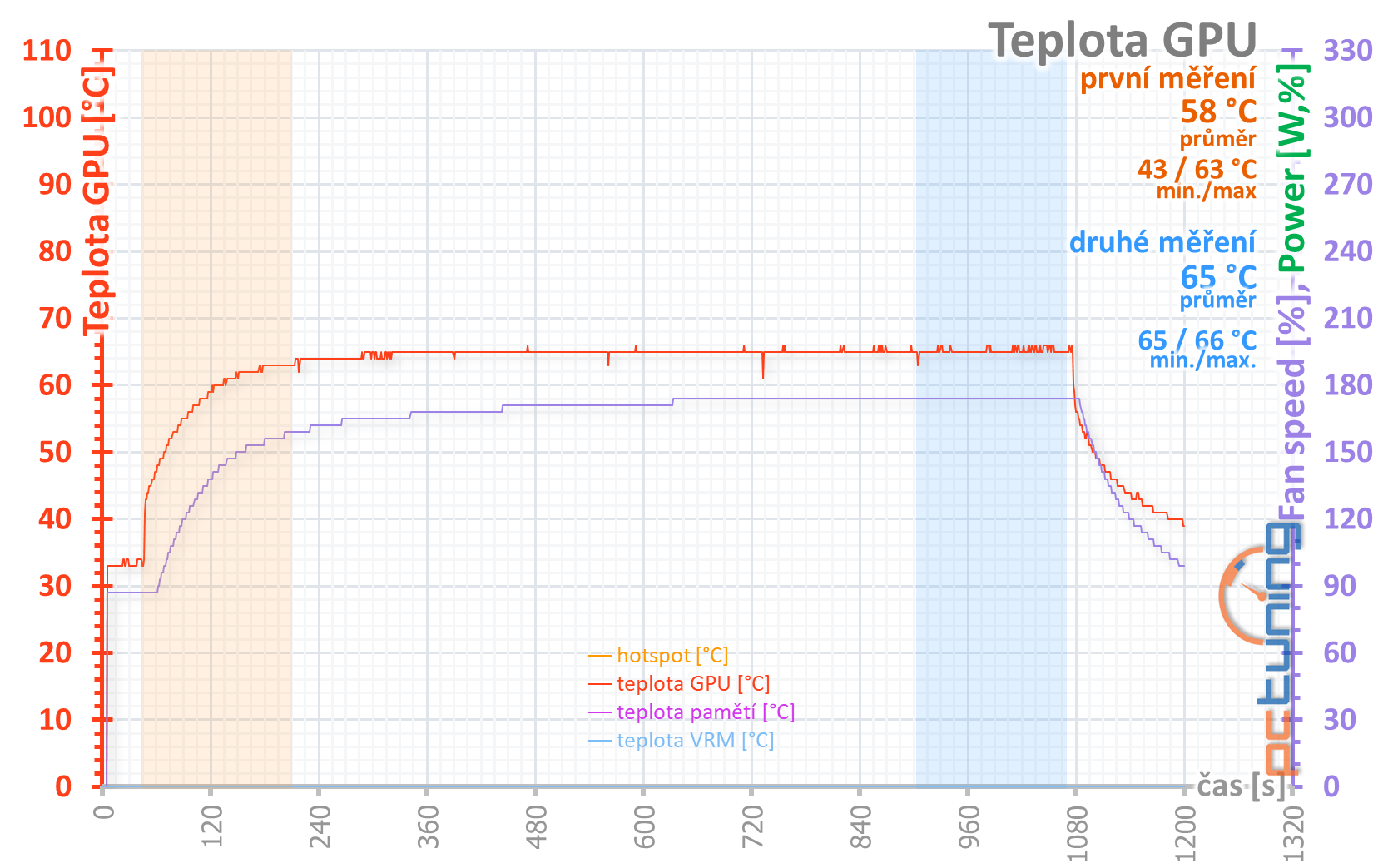 Gainward GeForce RTX 2060 Phoenix: Lepší, než jsem čekal