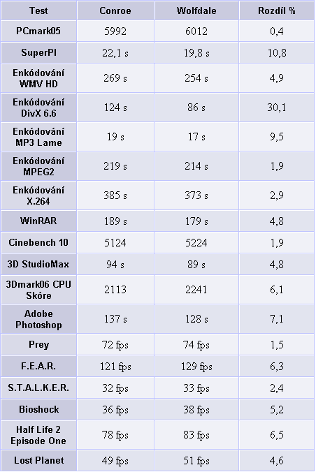 Preview: Intel Penryn - nové 45nm procesory realitou