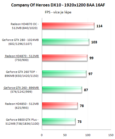 Radeon HD4870 a GeForce GTX 260 v 16-ti hrách