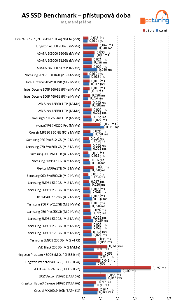 Samsung 983 ZET 480 GB: Extrémně rychlé SSD za tisíc eur