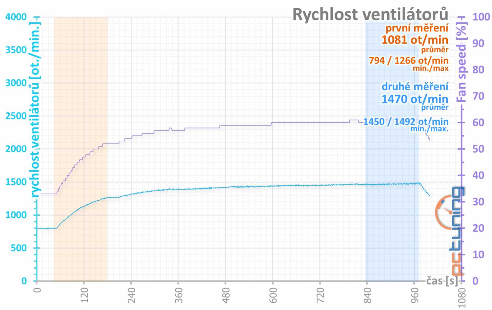 Gainward RTX 2070 a RTX 2080 Super: dva Phantomy v testu