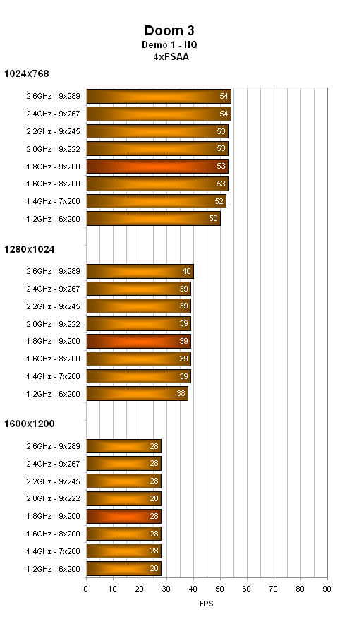 Grafická karta Radeon X800XL a vliv frekvence procesoru Athlon 64 na její výkon