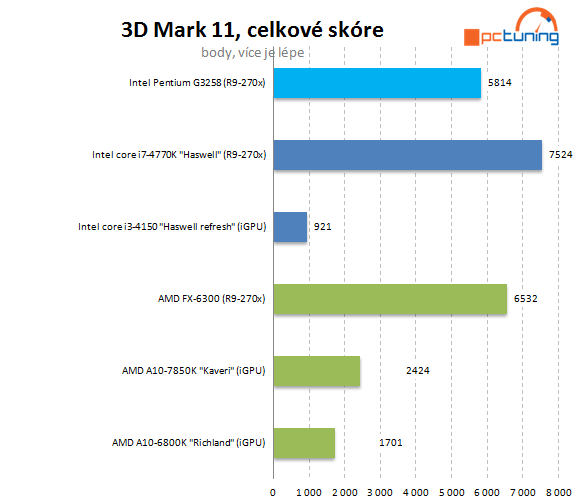 Test Pentium G3258: levná taktovací mánie i u Intelu