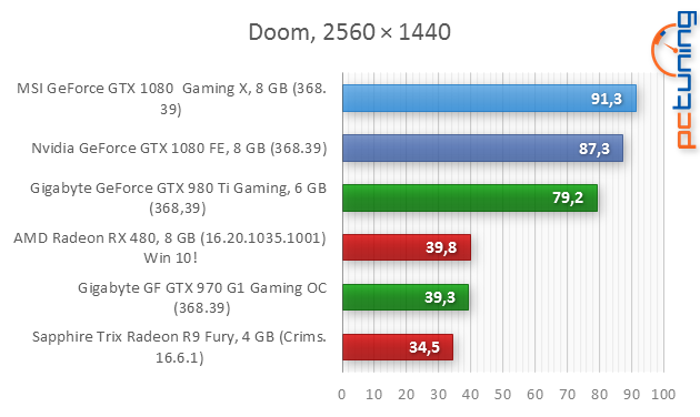 Test MSI GeForce GTX 1080 Gaming X: bez kompromisů!