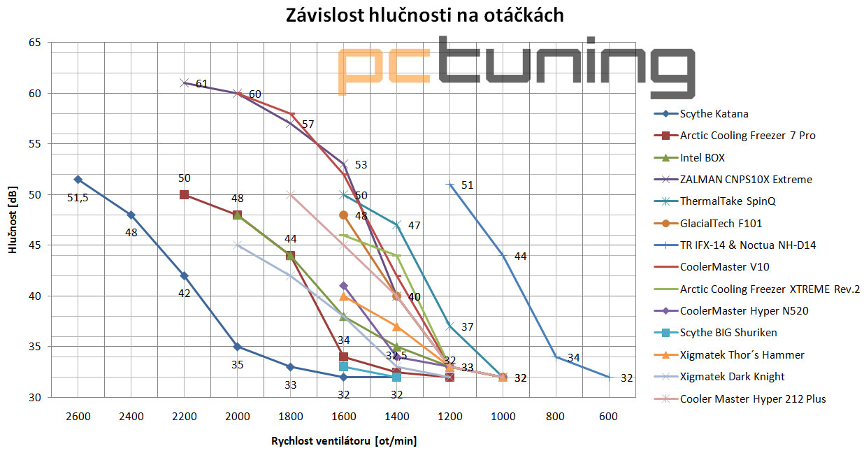 Tři chladiče střední třídy s kontaktní plochou HDT