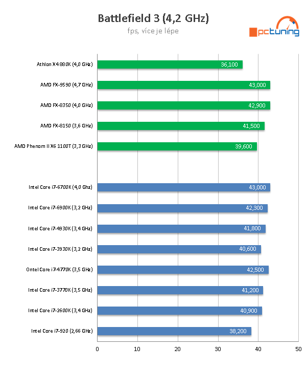 Nárůst výkonu CPU za posledních osm let  – AMD vs. Intel