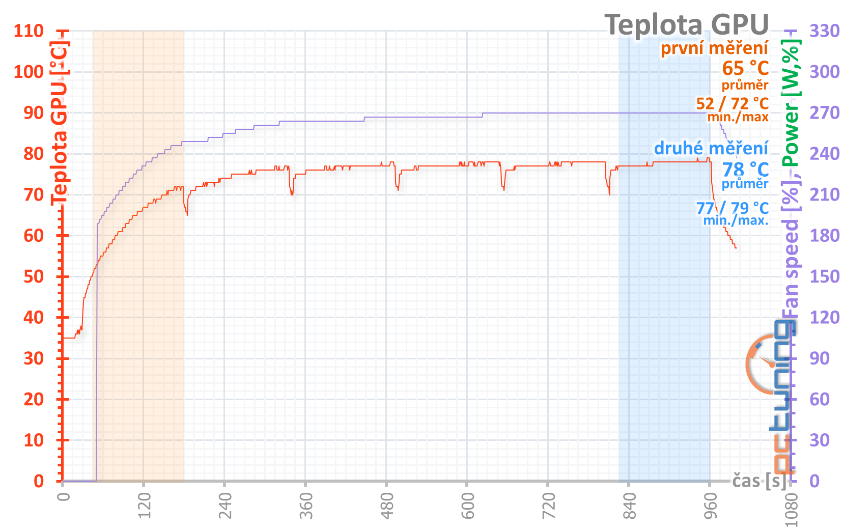 2× GeForce RTX 2060 od Gigabyte pod deset tisíc v testu