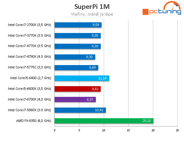 Core i5-6400: Nejlevnější čtyřjádro Skylake v testu