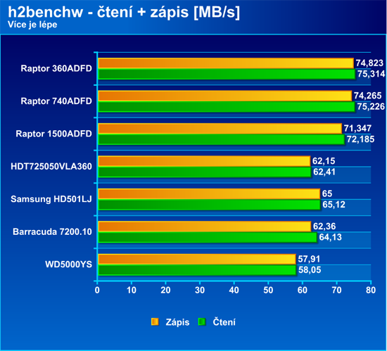 Western Digital Raptor - disky s rychlostí F1