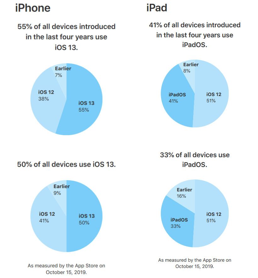 iOS 13 je nainstalovaný na polovině všech iPhonů