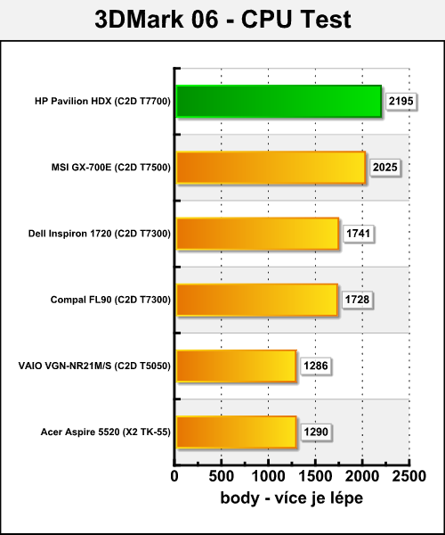 HP Pavilion HDX9000 "Dragon" - gigabook přichází