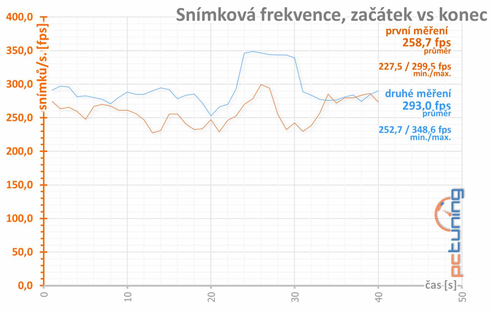 KFA2 GeForce RTX 3070 EX Gamer: dobrý základ