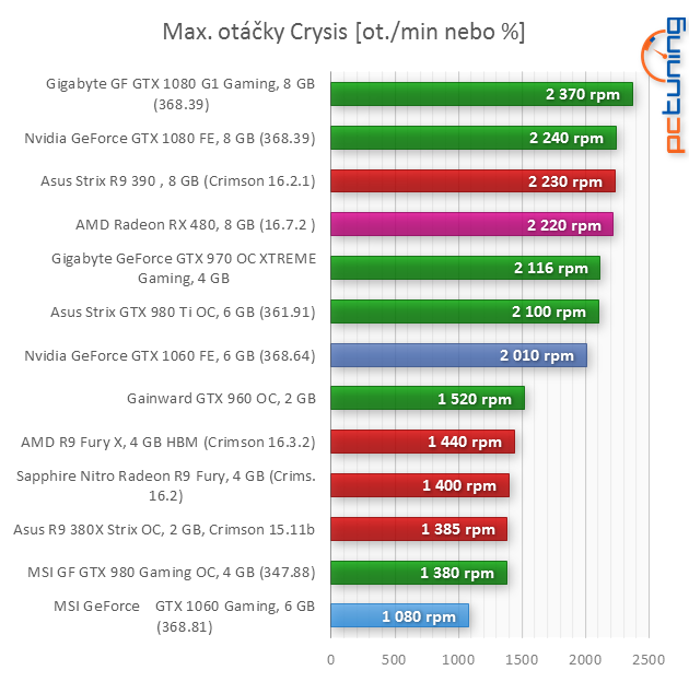 MSI GTX 1060 Gaming X v testu: Prostě luxus!