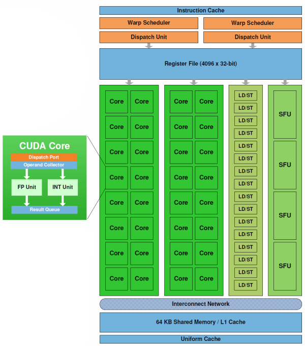 Nvidia Fermi - Analýza nové generace GPU