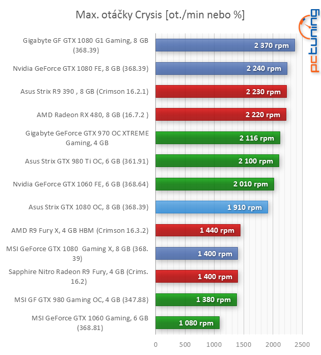 Asus ROG Strix GTX 1080 O8G Gaming v testu 