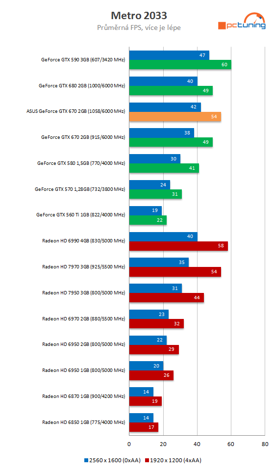 Grafika Asus GeForce GTX 670 DCU II – překoná i GTX 680