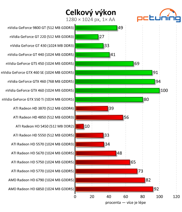 Megatest 28 grafik— výsledky nižší a střední třídy