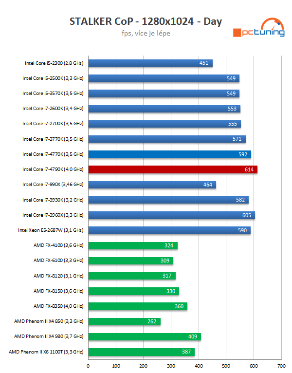 Intel Core i7-4790K: První 4GHz procesor Intelu v testu