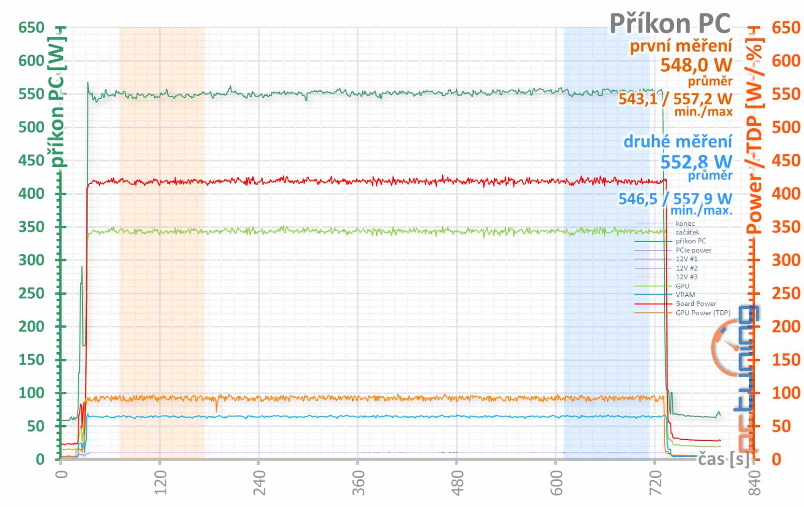 Test Nvidia GeForce RTX 4090 FE: Brutální výkon, na který procesory nestačí