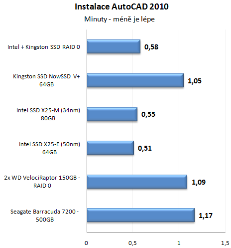 Výkon SSD disku proti klasickým HDD v reálném provozu