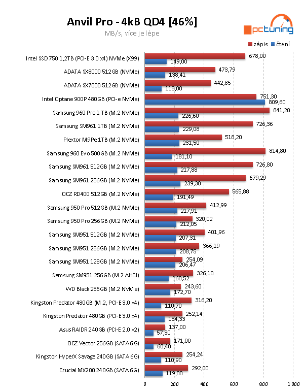 Plextor M9Pe 1 TB – výkonná konkurence pro SSD od Samsung