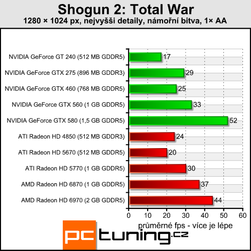 Shogun 2: Total War — strategie s enormními nároky