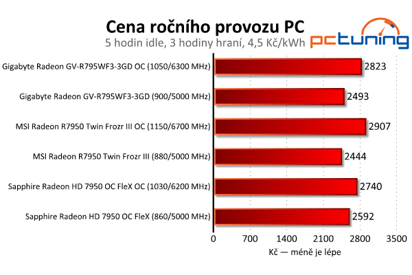 Srovnání Radeonů HD 7950 — Gigabyte, MSI nebo Sapphire?