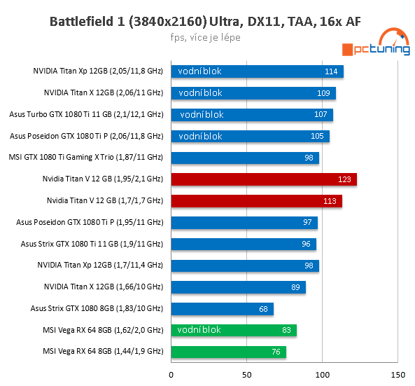 Extrémní Nvidia Titan V ve 23 (4K) hrách a testech