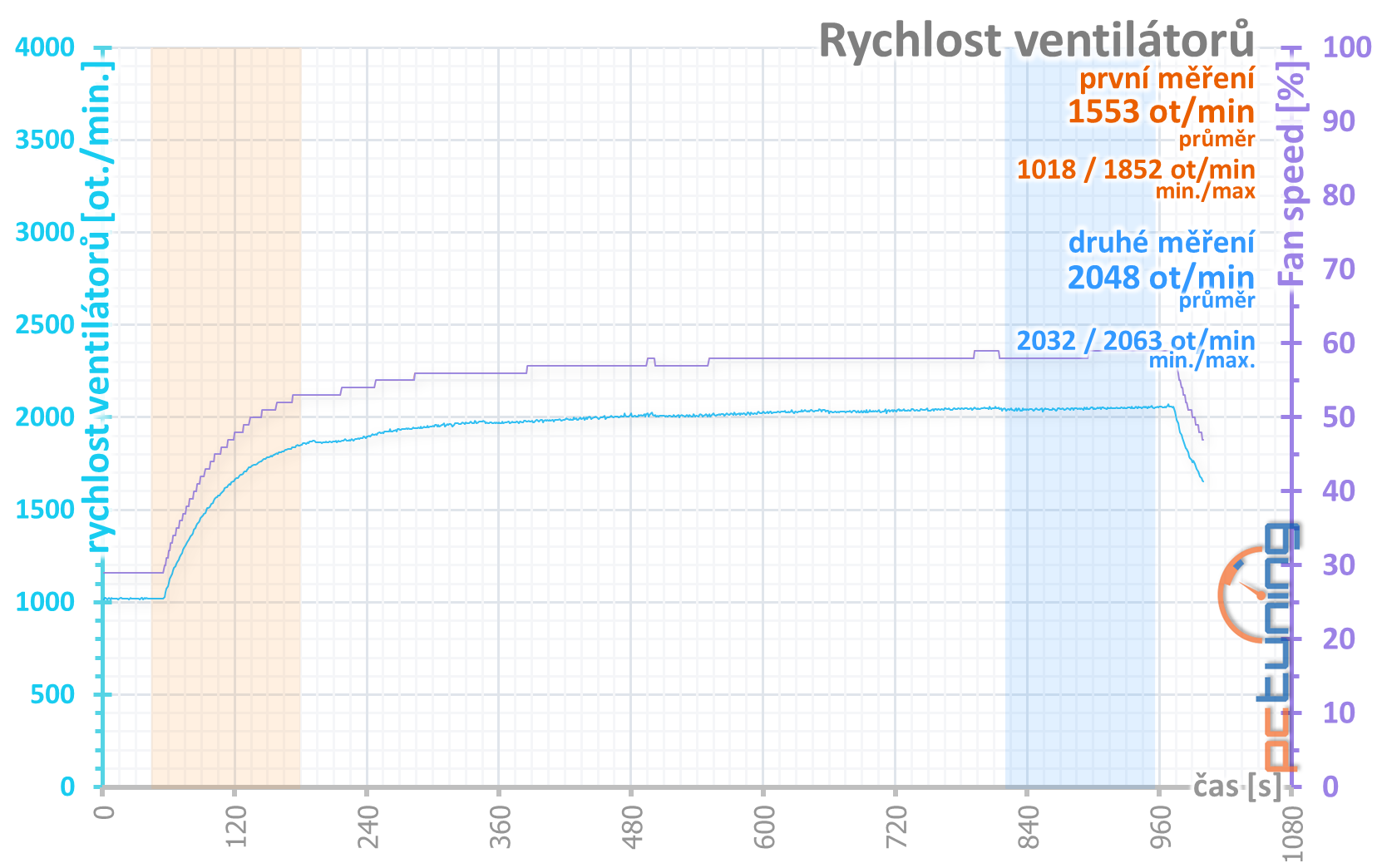 Gainward GeForce RTX 2060 Phoenix: Lepší, než jsem čekal