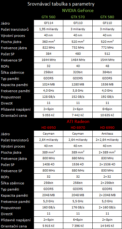 AMD Radeon HD 6990 — dvě jádra a brutální výkon