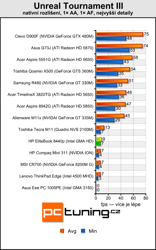 HP EliteBook 8440p — pracant pro náročné uživatele