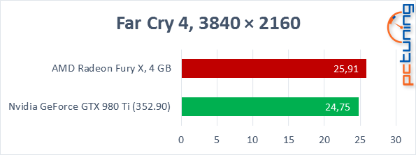 Test AMD Radeon R9 Fury X: Poprvé s HBM pro extrémní výkon