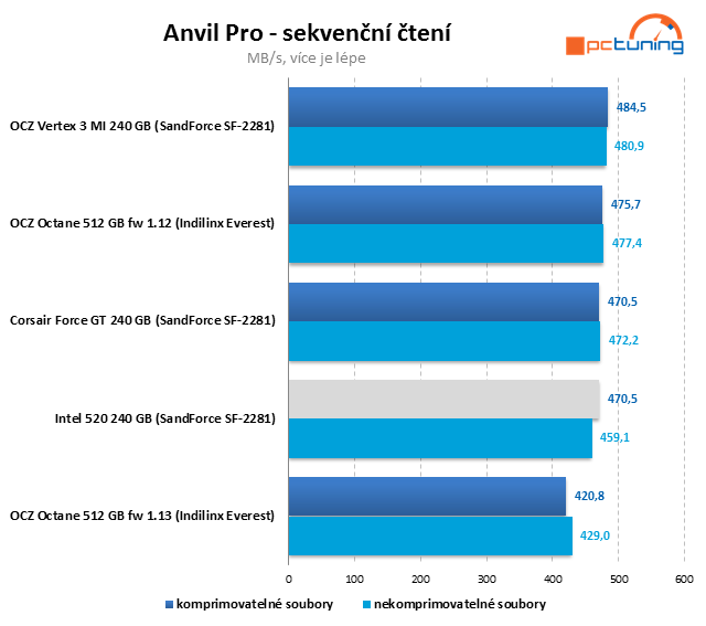 SSD Intel 520 – SandForce s pětiletou zárukou