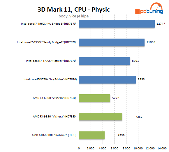 Nejvýkonnější z výkonných – Intel Core i7-4960X