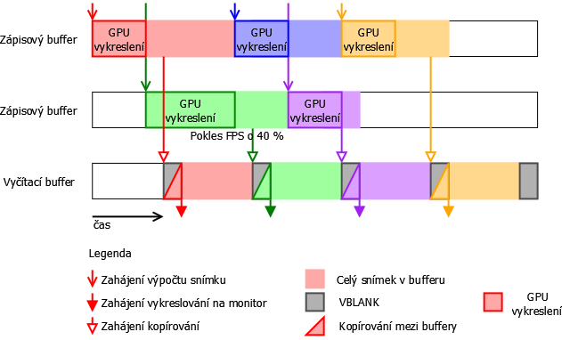 [Triple buffering s V-Sync] si s krátkodobým zpomalením renderování poradí. Všimněte si také výpadku modrého snímku - o tom více v další kapitole.