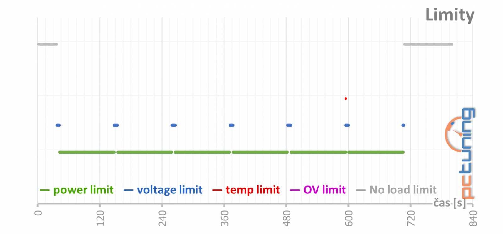 Asus ROG Strix GeForce RTX 3080 O10G v testu