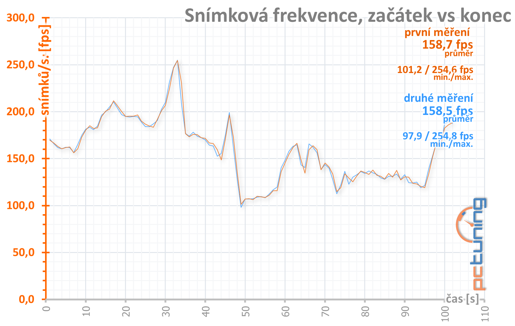 Přetaktování levné „netaktovatelné“ GTX 1660 Ti od MSI