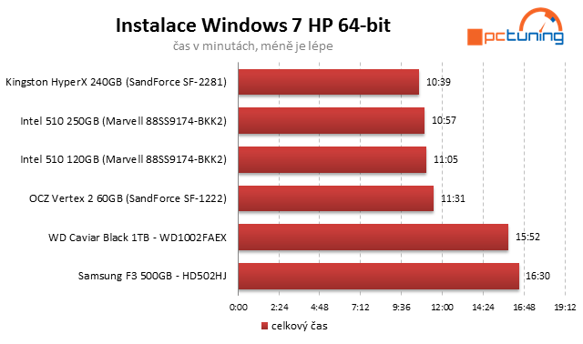 Kingston HyperX SSD – překonává 500 MB/s jako nic!