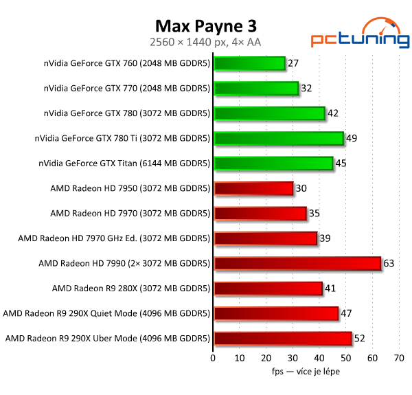 AMD Radeon R9 290X — recenze grafiky dvou tváří