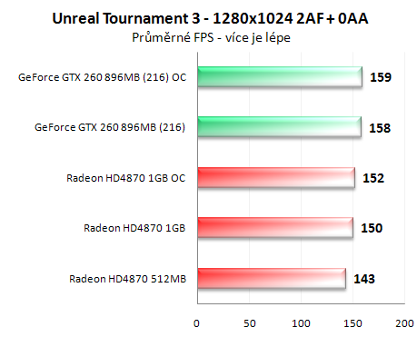 Radeon HD4870 1GB vs. GeForce GTX 260 (216 SP)