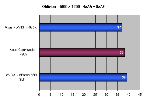 Asus Commando - Rekordman v přetaktování