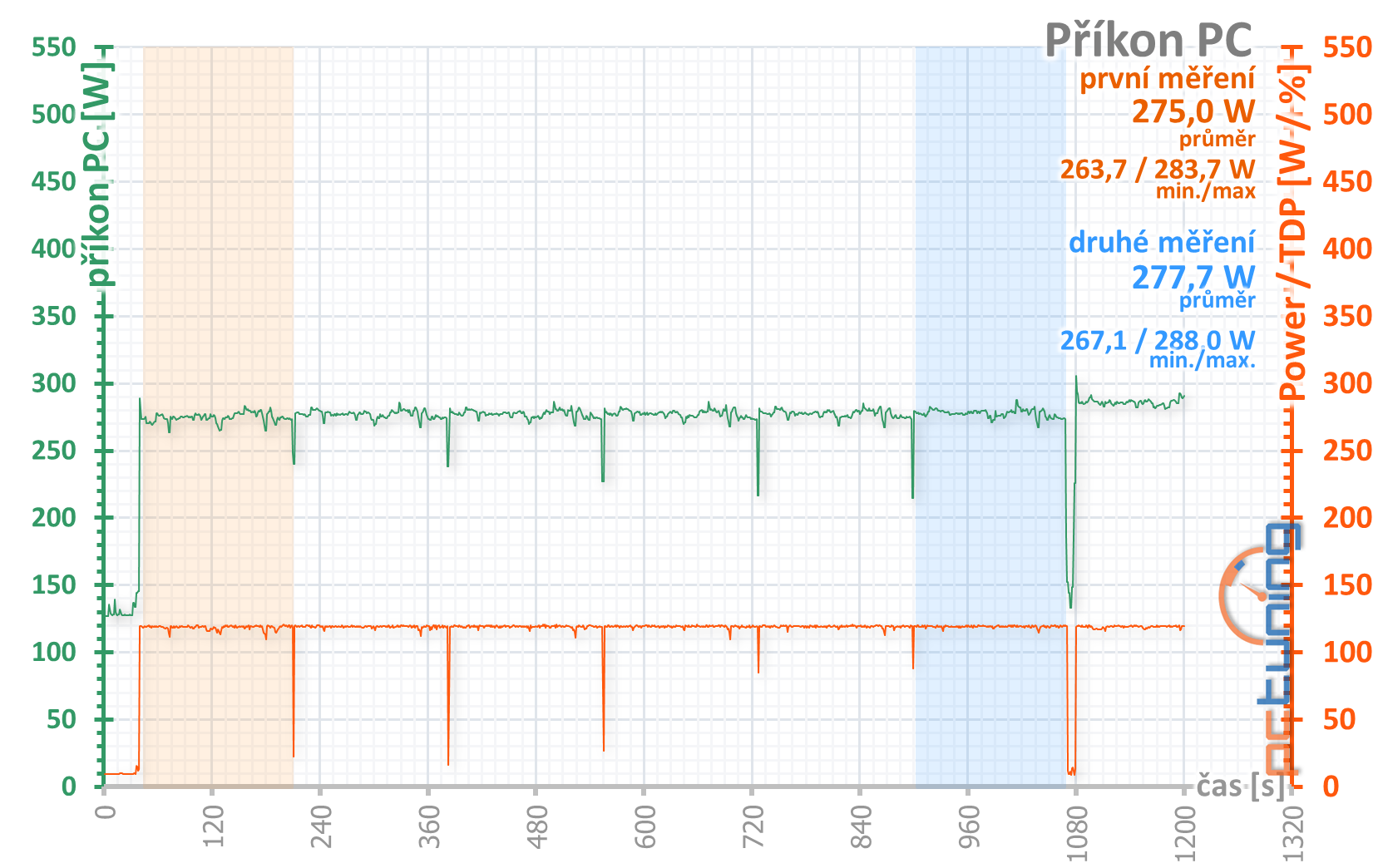 4× Radeon RX 570 4GB v testu: který levný model vybrat?