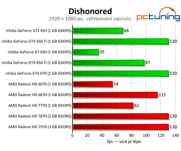 Dishonored — umělecký skvost s nízkými nároky